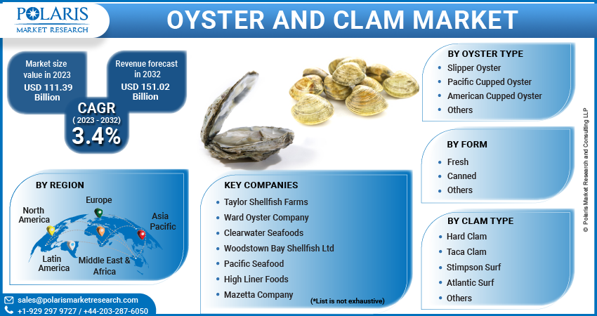 Oyster and Clam Market Share, Size, Trends